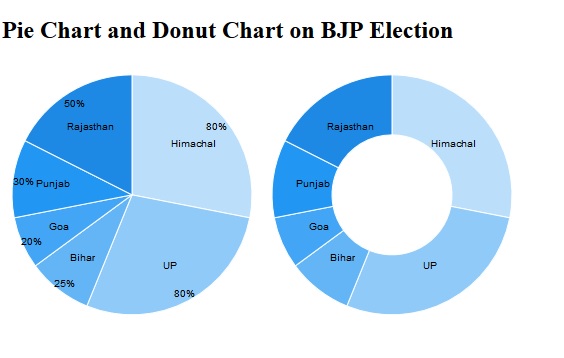 D3 Js Donut Chart Example