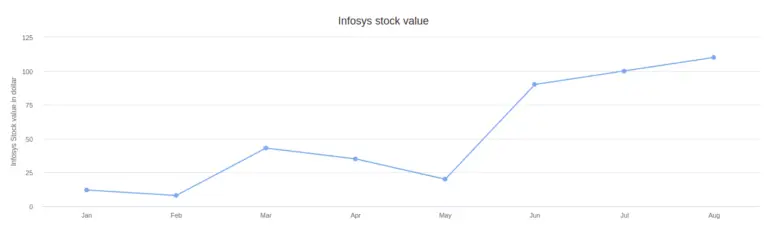 How To Use Highcharts Angular In Angular