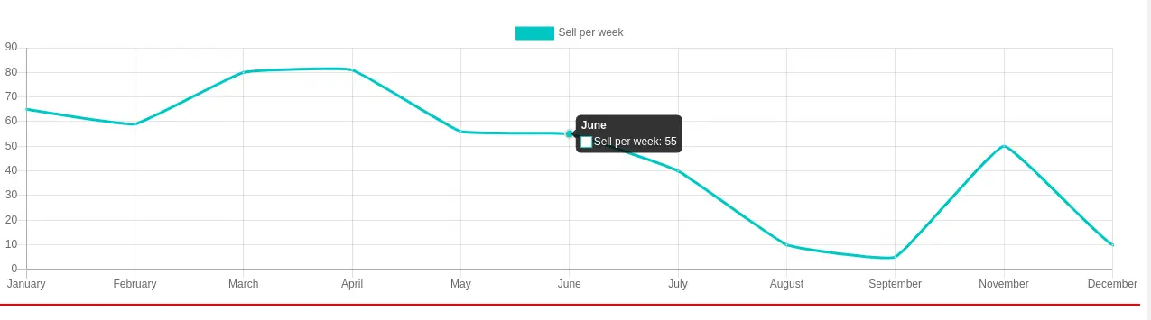 how-to-make-charts-and-graphs-using-angular-chartjs