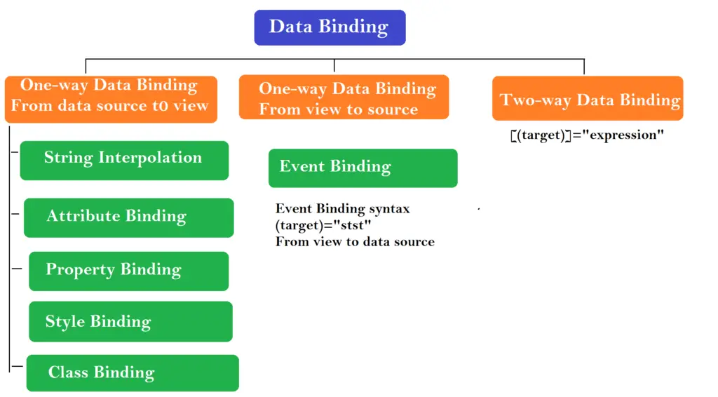 Ionic data binding