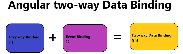 Angular two way data binding