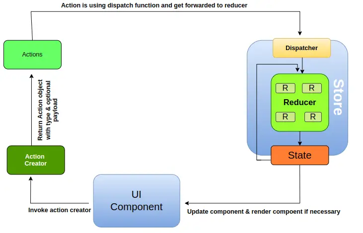 what-is-react-redux-example-in-react-18-edupala