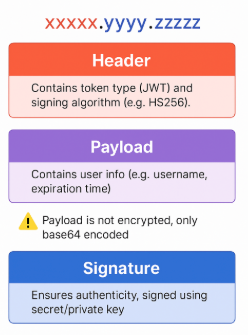 Understanding JWT Structure