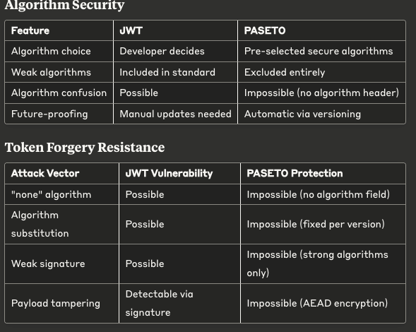 Security Comparison: JWT vs PASETO
